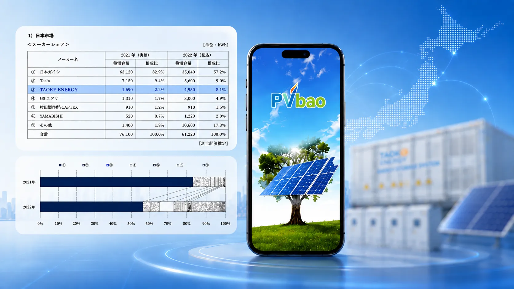 日本の蓄電市場シェアに関する資料