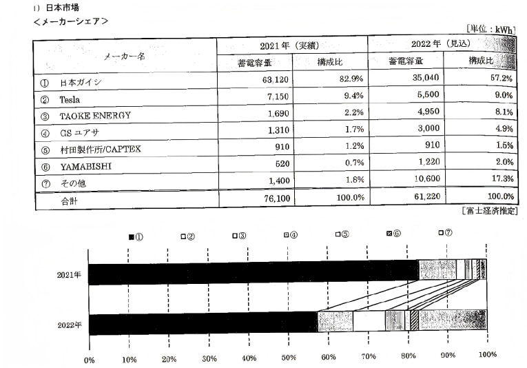 日本储能市场份额统计资料